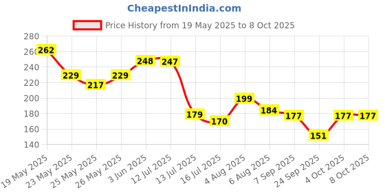 flipkart.com bombay shaving company Red Spice & Black Vibe 150ml x 2 Combo Deodorant Spray-For Men bombay shaving company Price History Graph from 19 May 2025 to 7 Oct 2025