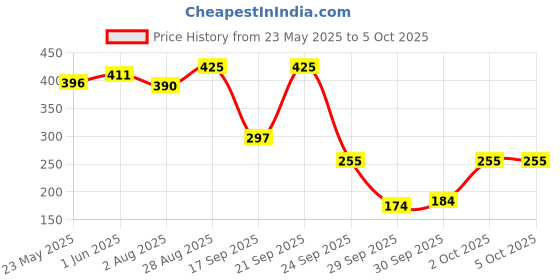 flipkart.com bombay shaving company Red Spice & Black Vibe 150ml x 4 Combo Deodorant Spray-For Men bombay shaving company Price History Graph from 23 May 2025 to 4 Oct 2025
