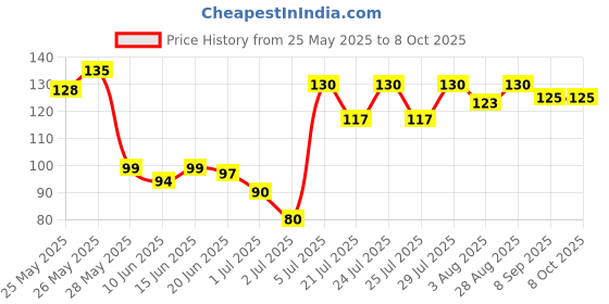 flipkart.com bombay shaving company Red Spice Deodorant Spray-For Men bombay shaving company Price History Graph from 25 May 2025 to 8 Oct 2025