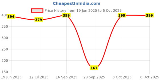 flipkart.com bombay shaving company Sensi Flo6 | 6 Blade Sensitive Razor for Men with Beard Shaper, Men bombay shaving company Price History Graph from 19 Jun 2025 to 5 Oct 2025