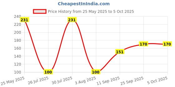 flipkart.com bombay shaving company Sensi Smart 1 Shaving Razor for Men (Handle + Cartridge + Shaving Foam), Men bombay shaving company Price History Graph from 25 May 2025 to 5 Oct 2025