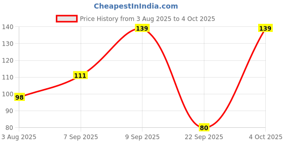 flipkart.com bombay shaving company Sensi Smart 3 Shaving Razor for Men, Men bombay shaving company Price History Graph from 3 Aug 2025 to 4 Oct 2025