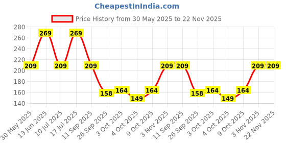 flipkart.com bombay shaving company Sensitive Shaving Foam for Men with Aloe Vera & Oats bombay shaving company Price History Graph from 30 May 2025 to 22 Nov 2025