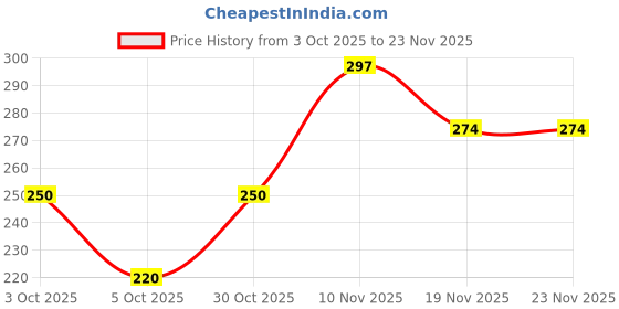 flipkart.com bombay shaving company Shaving Alum Bar For Men| Pure & Natural | After Shave Bar Antiseptic Anti-Odour bombay shaving company Price History Graph from 3 Oct 2025 to 23 Nov 2025