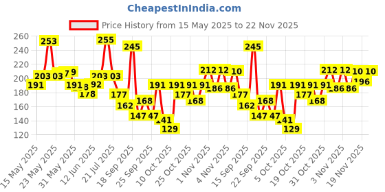 flipkart.com bombay shaving company Turmeric & Sandalwood After Shave Lotion bombay shaving company Price History Graph from 15 May 2025 to 22 Nov 2025