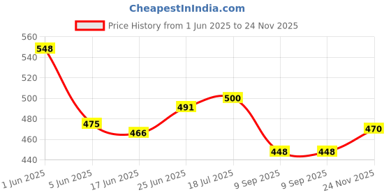 flipkart.com bombay speed 280 TC Cotton King Floral Flat Bedsheet bombay speed Price History Graph from 1 Jun 2025 to 24 Nov 2025