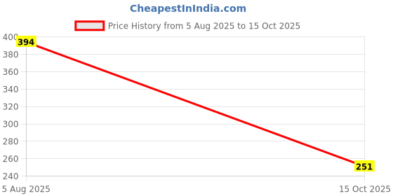 flipkart.com bombay vanity 4 Pairs False Eyelashes Set Natural 3d Fake Eyelash (Silk) bombay vanity Price History Graph from 5 Aug 2025 to 15 Oct 2025