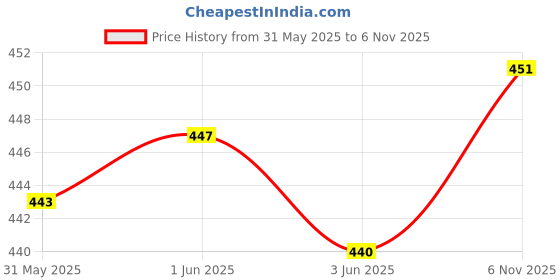 flipkart.com bombay vanity Eyelash Eye Makeup Long Natural 5 Pair Reusable Eyelashes bombay vanity Price History Graph from 31 May 2025 to 6 Nov 2025