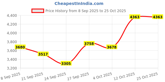 flipkart.com goal BOMBER 20X300 BMX KIDS CYCLE | IBC | RIGID FORK | FOR 5 -8 YR OLD KID 20 T (inch) BMX Cycle goal Price History Graph from 8 Sep 2025 to 25 Oct 2025