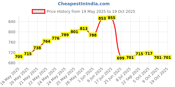 flipkart.com bombey scientific Lactometer - (Pack of 10) Hydrometer bombey scientific Price History Graph from 19 May 2025 to 18 Oct 2025