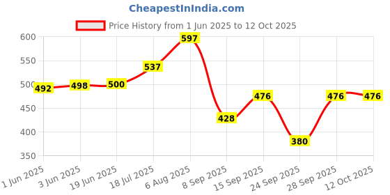 flipkart.com bombshell Colorblock Women Track Suit bombshell Price History Graph from 1 Jun 2025 to 12 Oct 2025