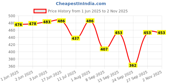 flipkart.com bombshell Colorblock Women Track Suit bombshell Price History Graph from 1 Jun 2025 to 1 Nov 2025