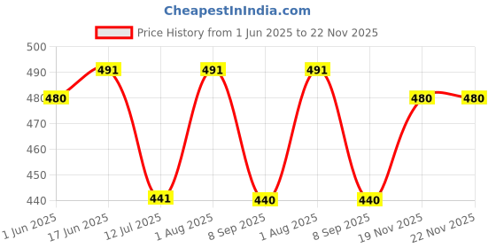 flipkart.com bombshell Colorblock Women Track Suit bombshell Price History Graph from 1 Jun 2025 to 22 Nov 2025
