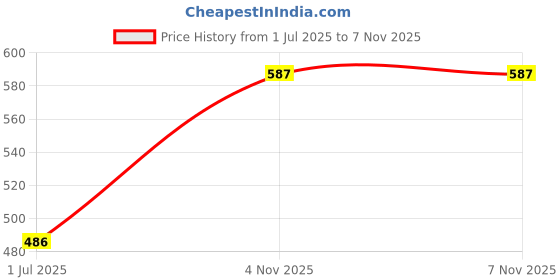 flipkart.com bombshell Colorblock Women Track Suit bombshell Price History Graph from 1 Jul 2025 to 6 Nov 2025
