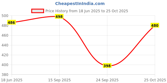 flipkart.com bombshell Colorblock Women Track Suit bombshell Price History Graph from 18 Jun 2025 to 25 Oct 2025