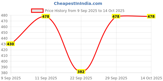 flipkart.com bombshell Colorblock Women Track Suit bombshell Price History Graph from 9 Sep 2025 to 14 Oct 2025