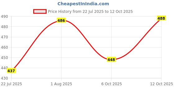 flipkart.com bombshell Colorblock Women Track Suit bombshell Price History Graph from 22 Jul 2025 to 12 Oct 2025