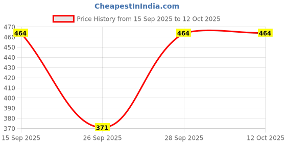 flipkart.com bombshell Colorblock Women Track Suit bombshell Price History Graph from 15 Sep 2025 to 12 Oct 2025