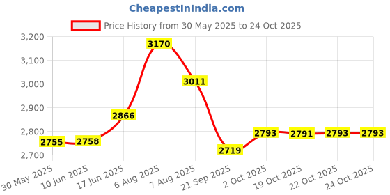 flipkart.com victoria's secret BOMBSHELL INTENSE BODY MIST SPRAY Body Mist-For Women victoria's secret Price History Graph from 30 May 2025 to 24 Oct 2025