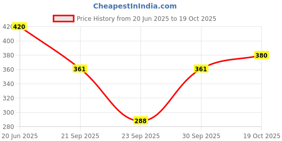 flipkart.com bombshell Pack of 2 Women Nighty Set bombshell Price History Graph from 20 Jun 2025 to 19 Oct 2025