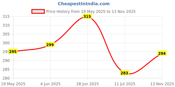flipkart.com bombshell Pack of 2 Women Nighty with Robe bombshell Price History Graph from 19 May 2025 to 13 Nov 2025