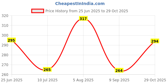 flipkart.com bombshell Pack of 2 Women Nighty with Robe bombshell Price History Graph from 25 Jun 2025 to 29 Oct 2025