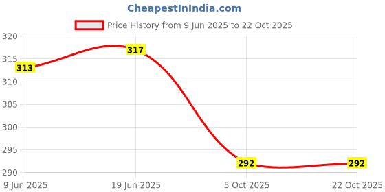 flipkart.com bombshell Pack of 3 Women Robe and Lingerie Set bombshell Price History Graph from 9 Jun 2025 to 22 Oct 2025