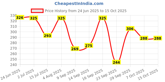 flipkart.com bombshell Pack of 3 Women Robe and Lingerie Set bombshell Price History Graph from 24 Jun 2025 to 15 Oct 2025