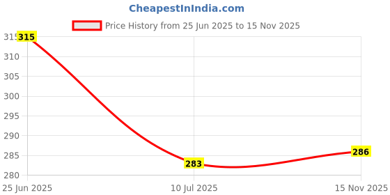 flipkart.com bombshell Pack of 3 Women Robe and Lingerie Set bombshell Price History Graph from 25 Jun 2025 to 15 Nov 2025