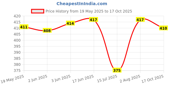 flipkart.com bombshell Pack of 6 Women Nighty Set bombshell Price History Graph from 19 May 2025 to 17 Oct 2025