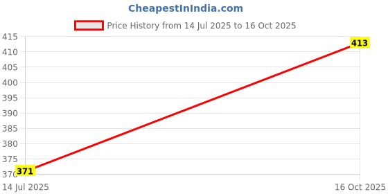 flipkart.com bombshell Printed Women Track Suit bombshell Price History Graph from 14 Jul 2025 to 16 Oct 2025
