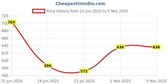 flipkart.com bombshell Self Design Women Track Suit bombshell Price History Graph from 15 Jun 2025 to 4 Nov 2025