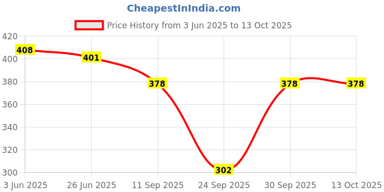 flipkart.com bombshell Tshirt Pant Co-ords Set bombshell Price History Graph from 3 Jun 2025 to 12 Oct 2025