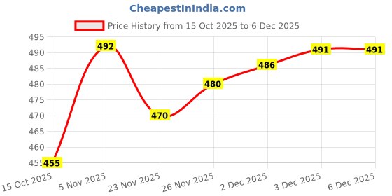 flipkart.com bombshell Women Nighty bombshell Price History Graph from 15 Oct 2025 to 5 Dec 2025
