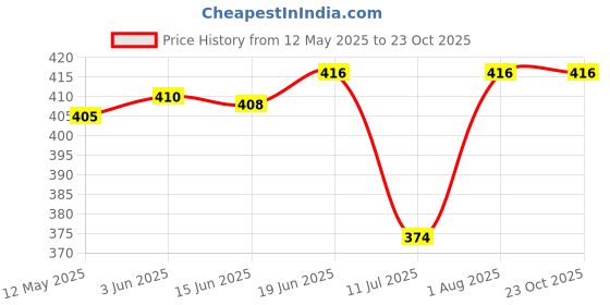 flipkart.com bombshell Women Nighty with Robe bombshell Price History Graph from 12 May 2025 to 23 Oct 2025