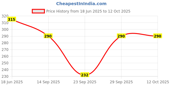 flipkart.com bombshell Women Nighty with Robe bombshell Price History Graph from 18 Jun 2025 to 11 Oct 2025