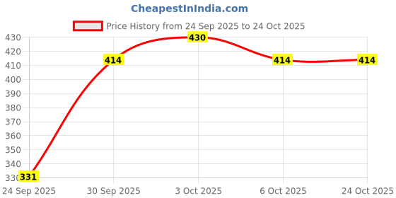 flipkart.com bombshell Women Top & Pyjama Set Blue Solid bombshell Price History Graph from 24 Sep 2025 to 23 Oct 2025
