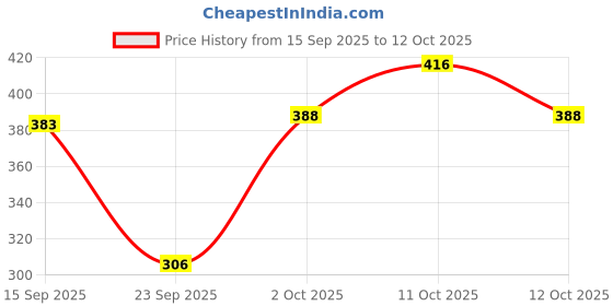 flipkart.com bombshell Women Top & Pyjama Set Grey Solid bombshell Price History Graph from 15 Sep 2025 to 12 Oct 2025