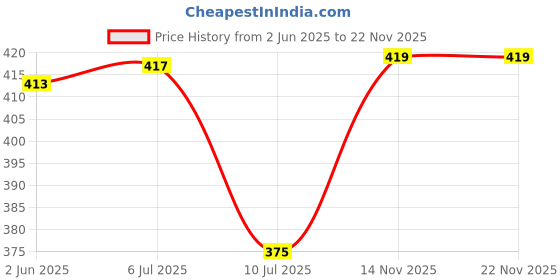 flipkart.com bombshell Women Top & Pyjama Set Purple Solid bombshell Price History Graph from 2 Jun 2025 to 17 Nov 2025