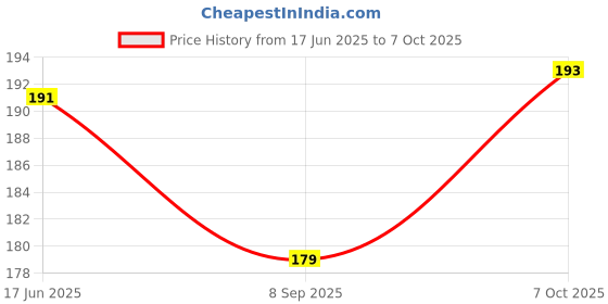 flipkart.com BOMGUARD Front and Back Screen Guard for REALME 12x 5G with camera lens protector Price History Graph from 17 Jun 2025 to 7 Oct 2025