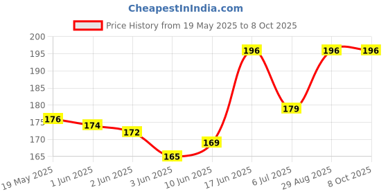 flipkart.com BOMGUARD Front and Back Screen Guard for VIVO Y300 5G With Camera Lens Protector Price History Graph from 19 May 2025 to 8 Oct 2025