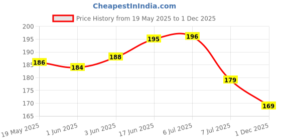 flipkart.com BOMGUARD Front and Back Tempered Glass for INFINIX HOT 50 5G With Camera Lens Protector Price History Graph from 19 May 2025 to 1 Dec 2025