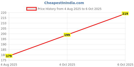 flipkart.com BOMGUARD Front and Back Tempered Glass for Nothing Phone 3A Price History Graph from 4 Aug 2025 to 6 Oct 2025