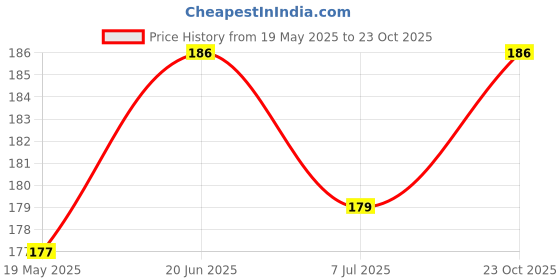 flipkart.com BOMGUARD Front and Back Tempered Glass for OPPO A3x With Camera Lens Protector, OPPO A3x 5G Price History Graph from 19 May 2025 to 23 Oct 2025