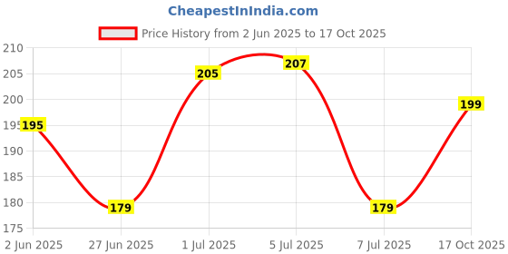 flipkart.com BOMGUARD Front and Back Tempered Glass for VIVO Y28s 5G With Camera Lens Protector, Vivo Y28s Camera lens Price History Graph from 2 Jun 2025 to 17 Oct 2025