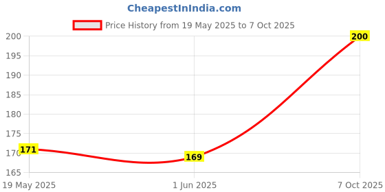 flipkart.com BOMGUARD Screen Guard for Mahindra Scorpio Classic s11 09 Inch [2022-Running] Touch Screen Infotainment Screen Protector (Company Fitted) Price History Graph from 19 May 2025 to 7 Oct 2025