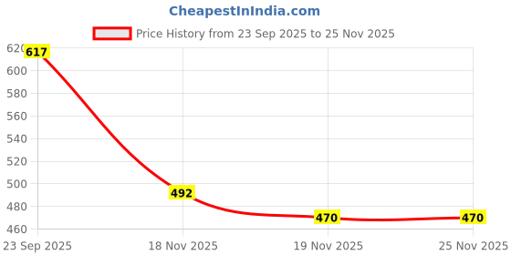 flipkart.com BOMMER Men Wind Cheater Price History Graph from 23 Sep 2025 to 25 Nov 2025