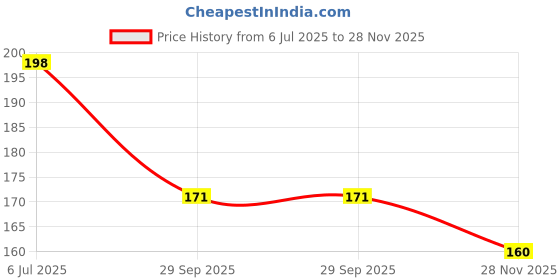 flipkart.com bon austin Better Breath 8Pc Anti Snore Nasal Strips for Good Sleep Snoring Stopper for Men Anti-snoring Device bon austin Price History Graph from 6 Jul 2025 to 28 Nov 2025