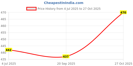 flipkart.com bon bon Adult Diaper Medium Size Unisex Tape Style - 10 Count (M- 28-43 INCH) Adult Diapers - M bon bon Price History Graph from 4 Jul 2025 to 27 Oct 2025