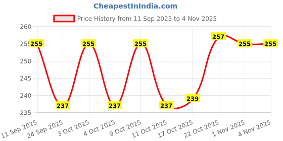 flipkart.com adore Bon Vivant Portable Cutlery Set with Anti Bacterial Storage Case - Blue Stainless Steel Cutlery Set adore Price History Graph from 11 Sep 2025 to 4 Nov 2025